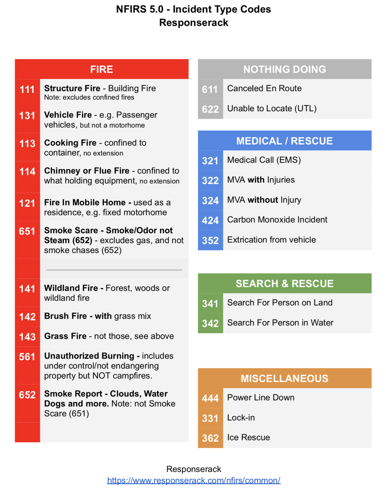 Responserack NFIRS Incident Types Cheat Sheet