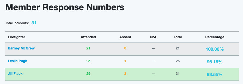Responserack - Quick Reference Attendance Numbers