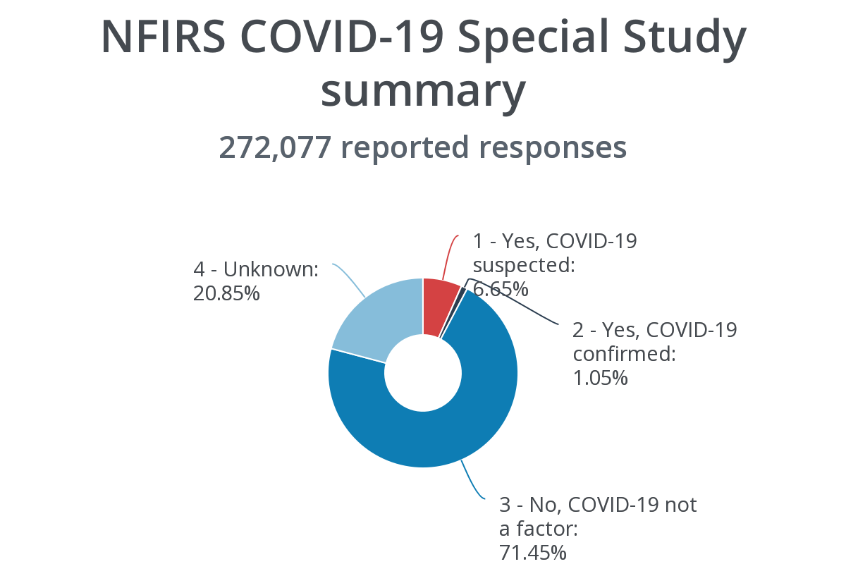 NFIRS COVID-19 Special Study Summary